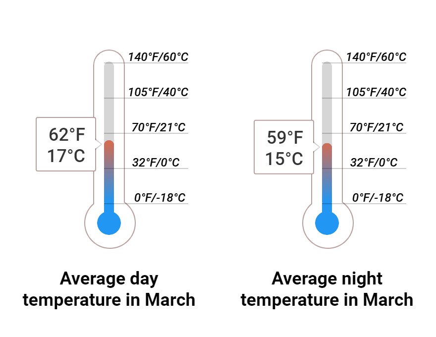 Average temperature